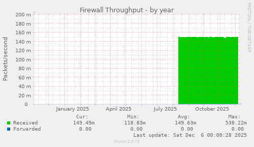 Firewall Throughput