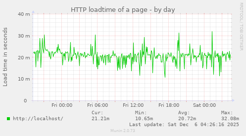 HTTP loadtime of a page