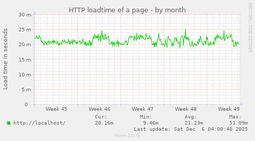 HTTP loadtime of a page
