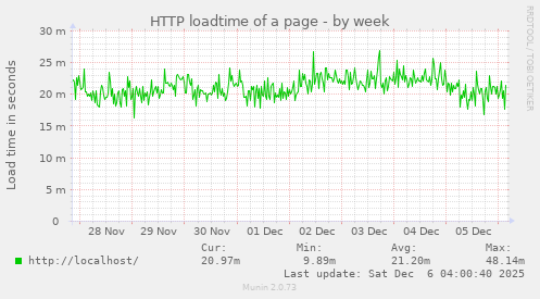 HTTP loadtime of a page