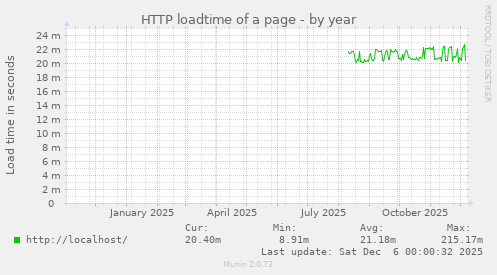 HTTP loadtime of a page