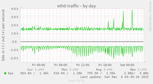 eth0 traffic