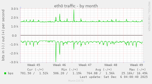 eth0 traffic
