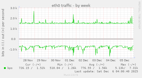eth0 traffic