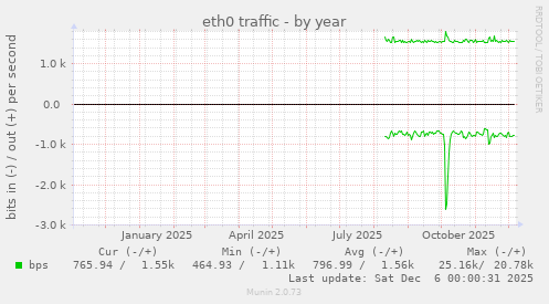 eth0 traffic