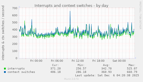 Interrupts and context switches