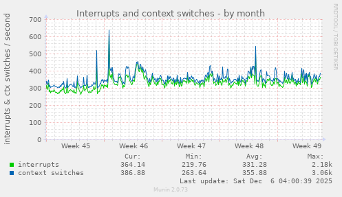 Interrupts and context switches