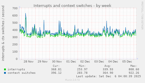 Interrupts and context switches