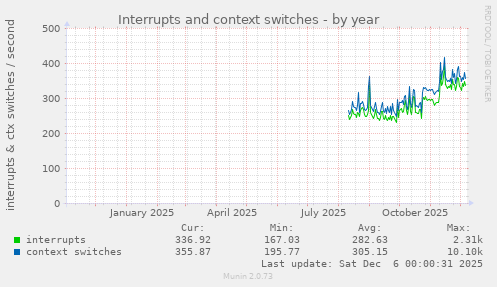 Interrupts and context switches