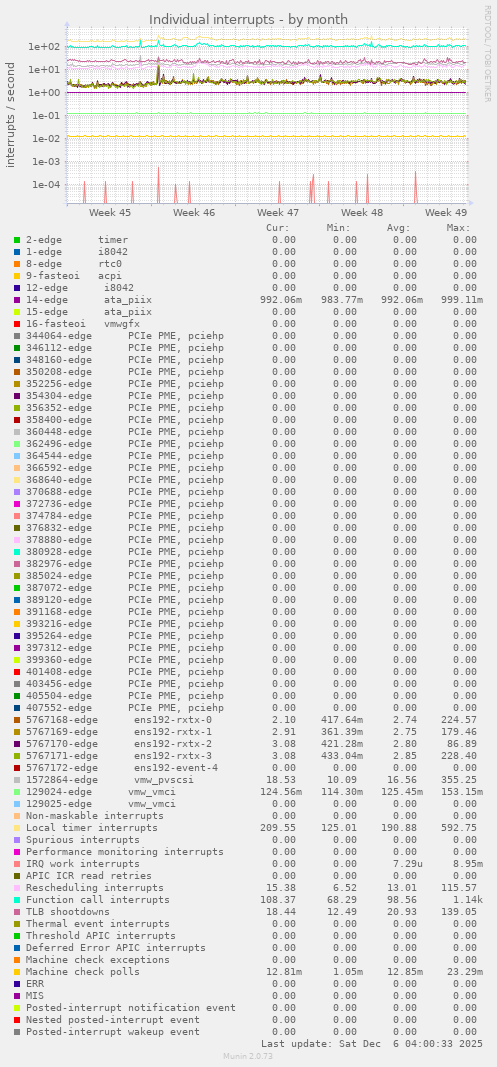 Individual interrupts
