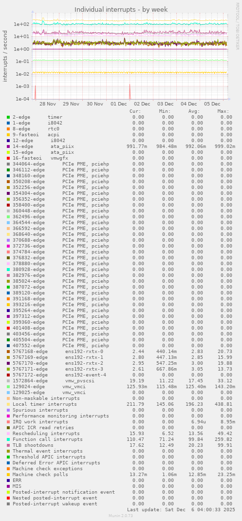 Individual interrupts