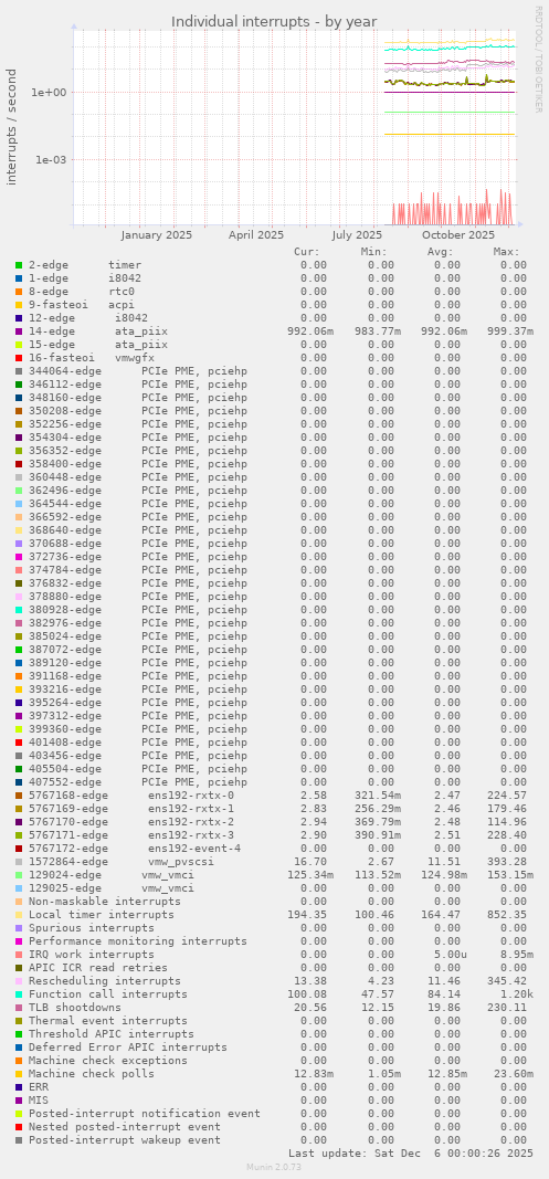 Individual interrupts