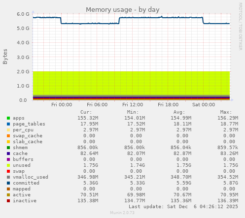 Memory usage