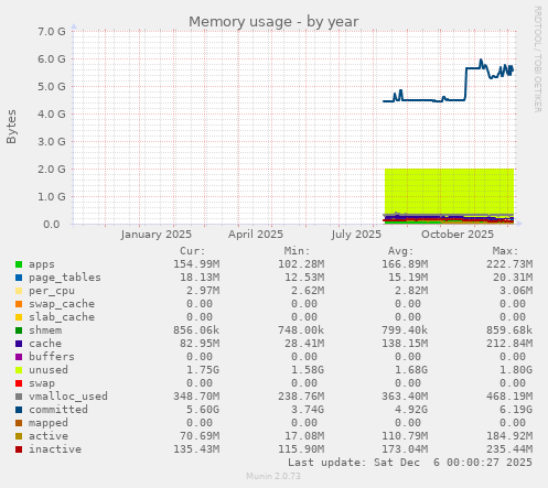 Memory usage
