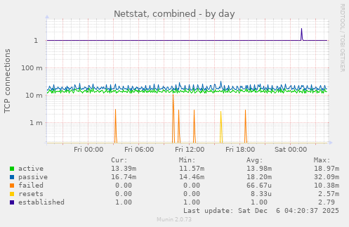 Netstat, combined