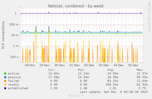 Netstat, combined