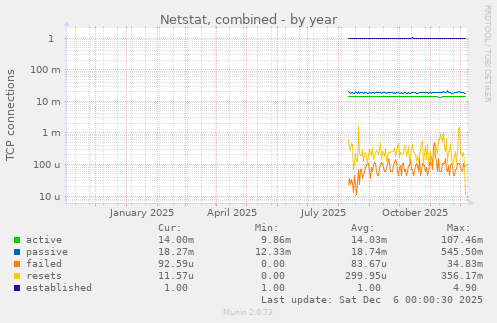 Netstat, combined