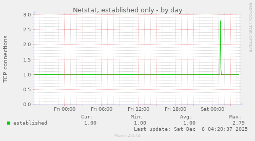 Netstat, established only