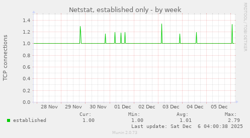 Netstat, established only