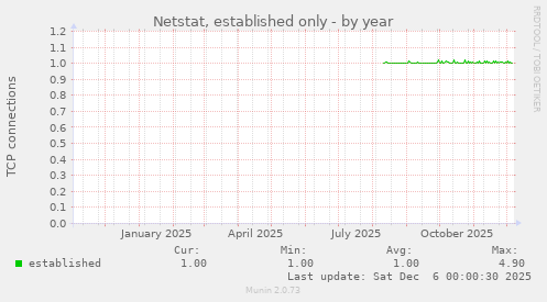 Netstat, established only