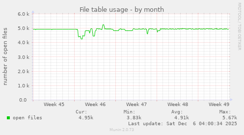 File table usage