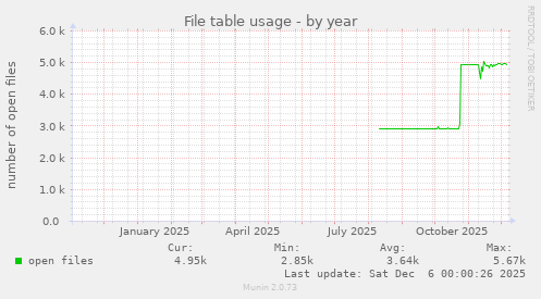 File table usage