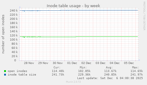 Inode table usage