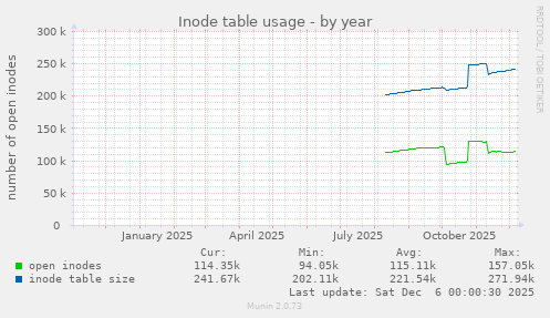 Inode table usage