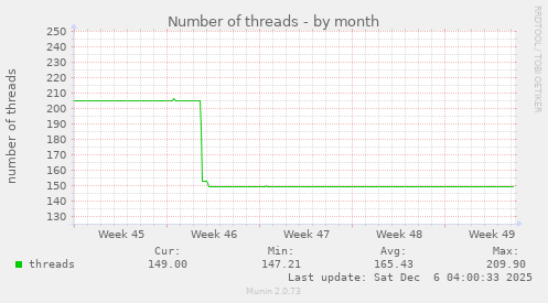 Number of threads
