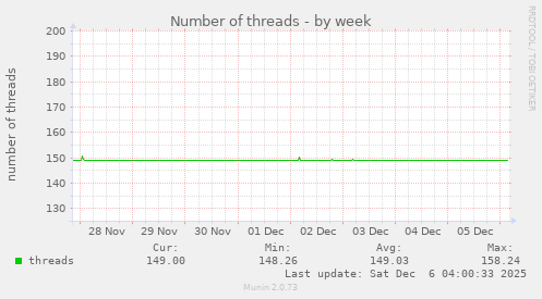 Number of threads
