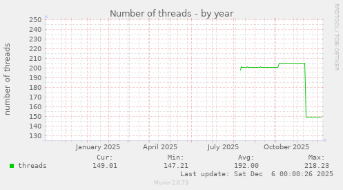 Number of threads
