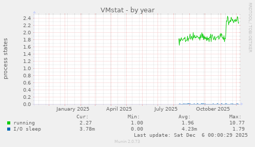 VMstat