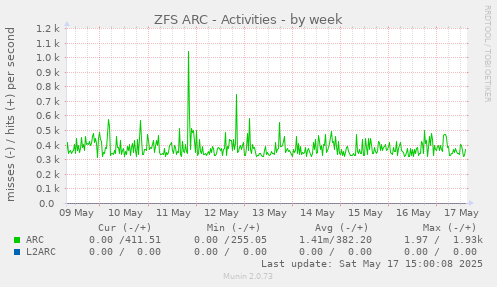 ZFS ARC - Activities