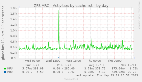 ZFS ARC - Activities by cache list
