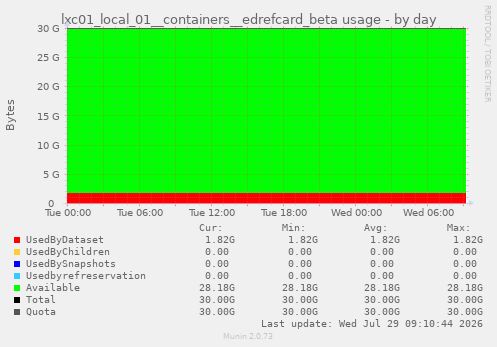 lxc01_local_01__containers__edrefcard_beta usage