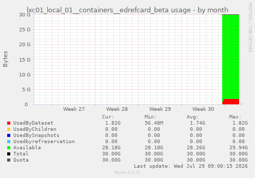 lxc01_local_01__containers__edrefcard_beta usage