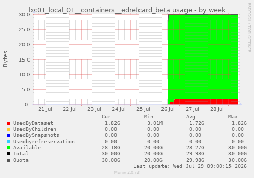 lxc01_local_01__containers__edrefcard_beta usage