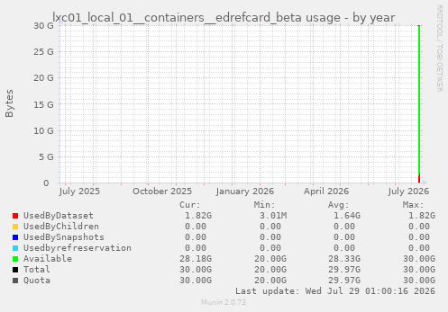 lxc01_local_01__containers__edrefcard_beta usage