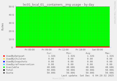 lxc01_local_01__containers__img usage