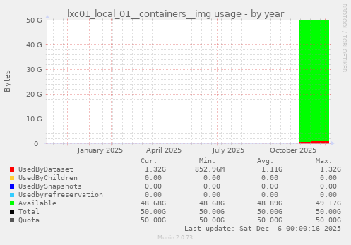 lxc01_local_01__containers__img usage