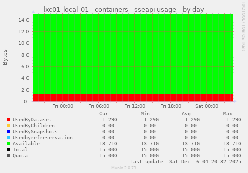 lxc01_local_01__containers__sseapi usage
