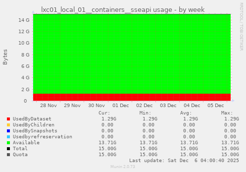 lxc01_local_01__containers__sseapi usage