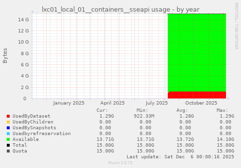 lxc01_local_01__containers__sseapi usage