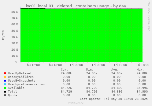 lxc01_local_01__deleted__containers usage