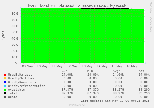 lxc01_local_01__deleted__custom usage