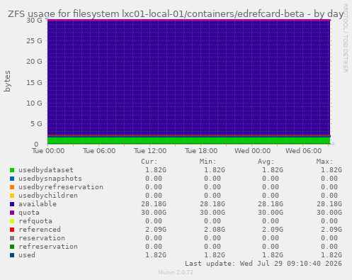 ZFS usage for filesystem lxc01-local-01/containers/edrefcard-beta