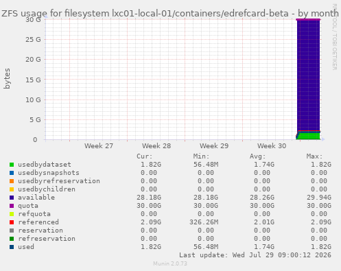 ZFS usage for filesystem lxc01-local-01/containers/edrefcard-beta