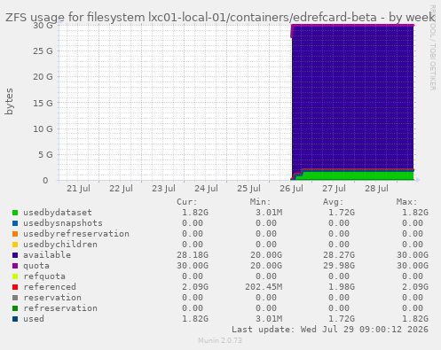 ZFS usage for filesystem lxc01-local-01/containers/edrefcard-beta