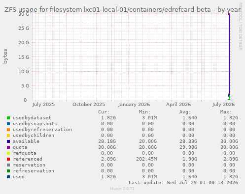 ZFS usage for filesystem lxc01-local-01/containers/edrefcard-beta