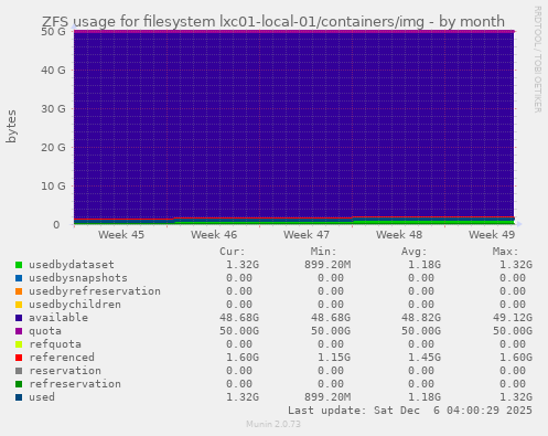 ZFS usage for filesystem lxc01-local-01/containers/img